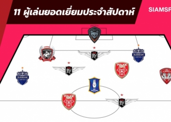 แข้งไทยฟอร์มแจ่มติดมา7คนนำทัพทีมยอดเยี่ยมไทยลีกเกม22