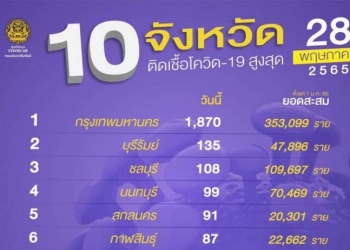 10-อันดับติดเชื้อสูงสุด-หลายจวลดลง-“เมืองนนท์-สกล”-จ่อเกินร้อย-ป่วยเป็นศูนย์เพิ่ม-5-จว.