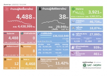 (เพิ่มเติม) ศบค.พบผู้ติดเชื้อโควิดรายใหม่ 4,488 ราย ตาย 38 ราย